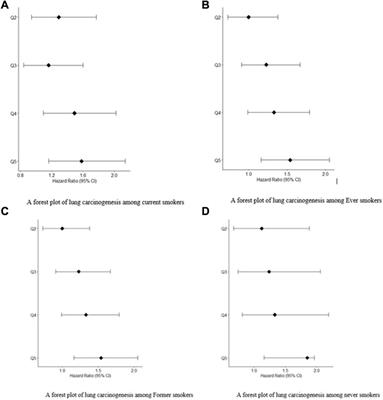 Association of oxidative stress, programmed cell death, GSTM1 gene polymorphisms, smoking and the risk of lung carcinogenesis: A two-step Mendelian randomization study